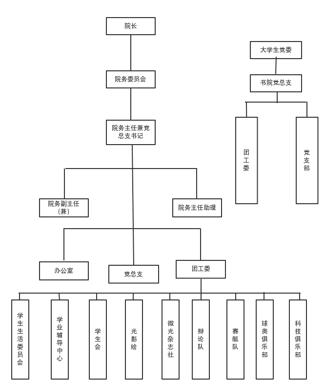 组织架构